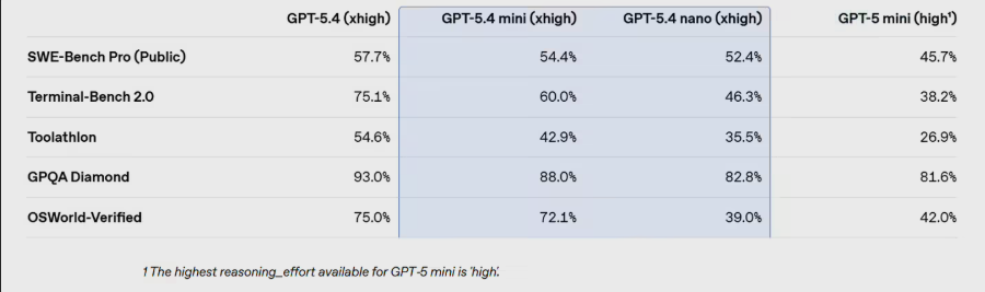 OpenAI推出GPT-5.4mini与nano小型模型 提速高效且成本亲民