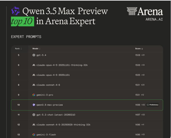 Qwen3.5-Max-Preview盲测刷新国产纪录 跻身全球大模型第一梯队