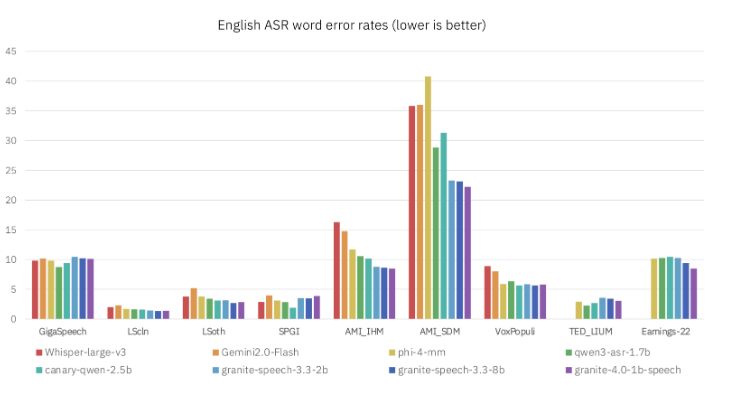 IBM推出Granite4.01B Speech紧凑型语音模型 开源支持边缘部署