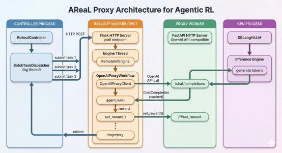 蚂蚁集团联合清华发布AReaL v1.0 解决Agent训练瓶颈并开源