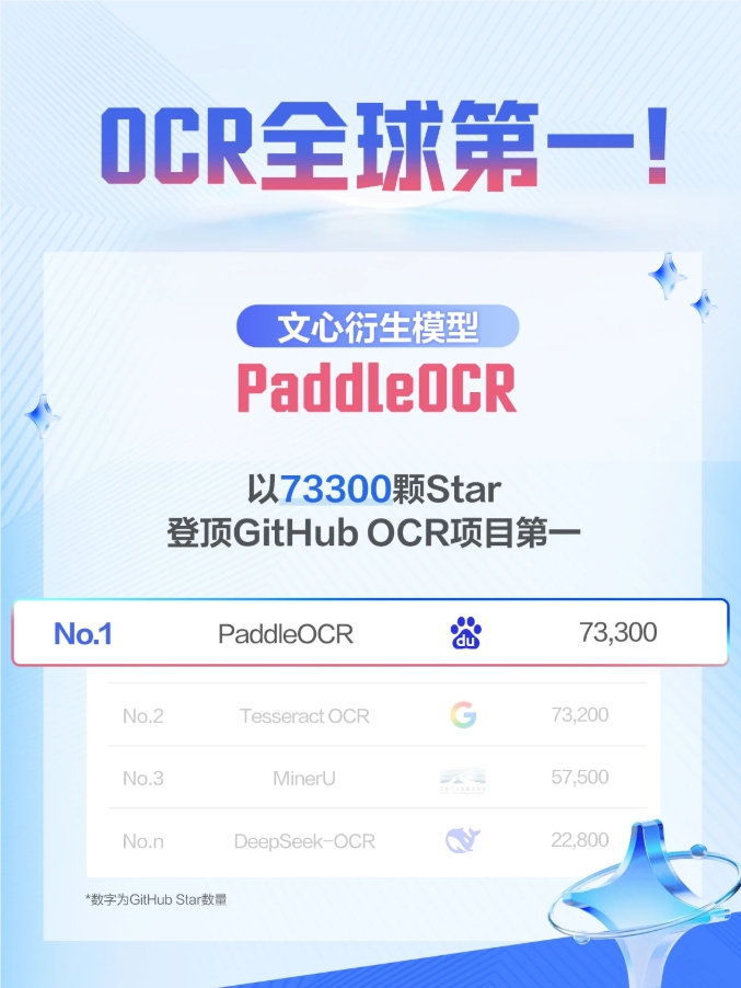 PaddleOCR登顶GitHub Star 成全球OCR最火开源项目
