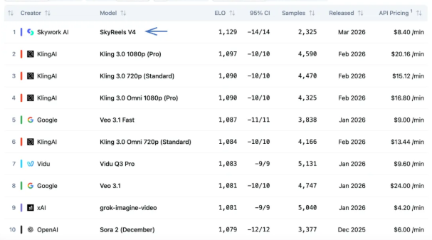 昆仑万维SkyReels V4登顶全球文生视频赛道 技术突破API全面开放