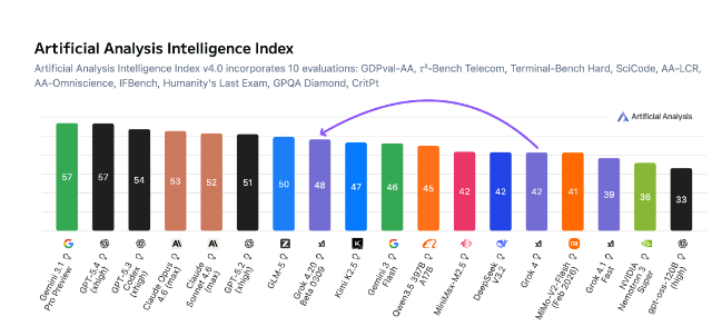 xAI推出Grok4.20Beta 高事实可靠性低幻觉率成AGI竞争亮点