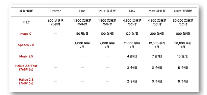 MiniMax升级Coding Plan为Token Plan 推出全球首个全模态订阅计划