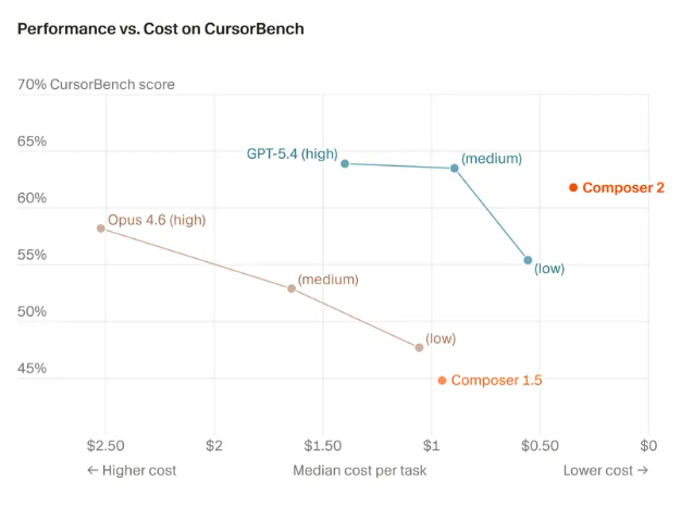 Cursor发布Composer2编程模型 性能追GPT价格降90%挑战行业巨头