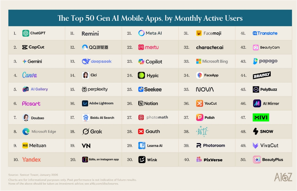 a16z发布生成式AI榜单：ChatGPT居首，中国AI阵营集体突围