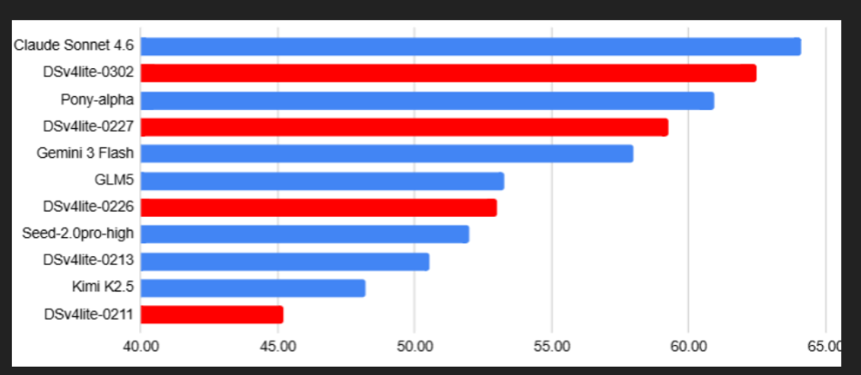DeepSeek V4Lite以2000亿参数媲美海外顶流 成国产大模型新标杆