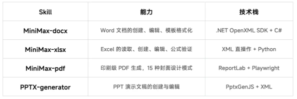 MiniMax开源Office Skills引擎 破解AI办公文档生成不可用顽疾