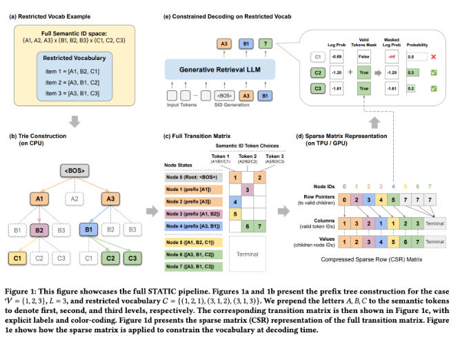 Google DeepMind与YouTube联合发布STATIC框架，大幅提升生成式检索约束解码速度（948倍），助力推荐系统减少错误且YouTube实测效果显著