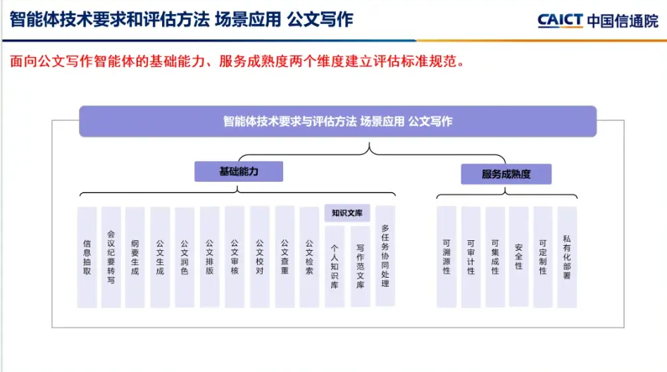 中国信通院启动首批可信AI公文写作智能体评估 树立行业标准