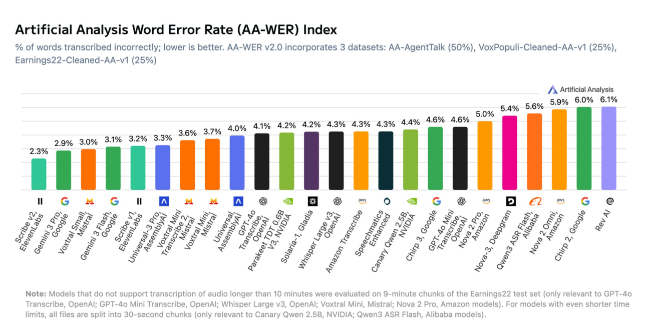 AA-WER v2.0测试发布：ElevenLabs与谷歌在语音转录领域领先