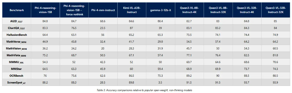 微软新发布Phi-4视觉推理模型 自适应思考多模态高效训练成亮点