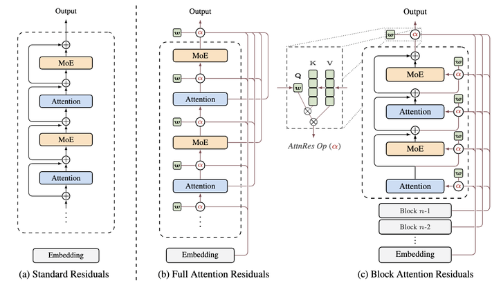 月之暗面Kimi发布Attention Residuals 重构残差连接节省算力提升模型效果