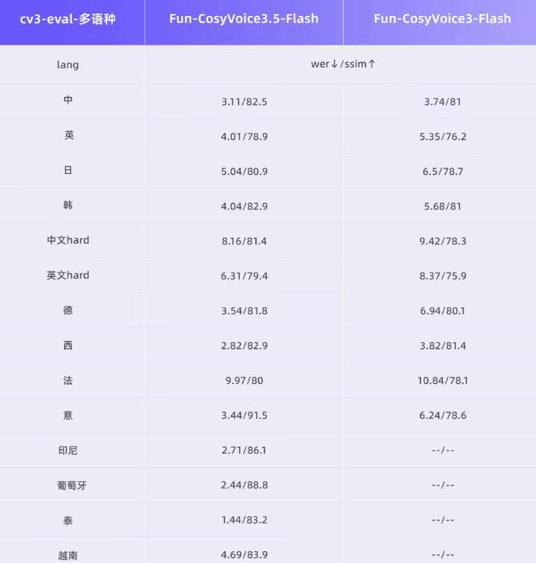阿里通义实验室推出两款支持FreeStyle指令的革命性语音生成模型