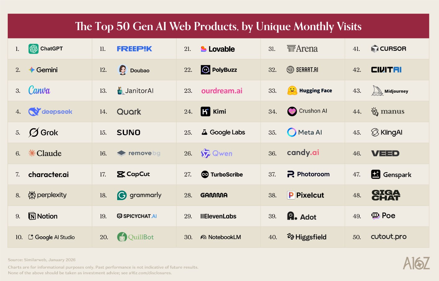 a16z报告揭示生成式AI市场：ChatGPT领先，多玩家竞逐与地域生态分化
