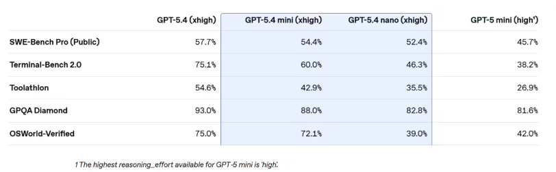 OpenAI发布GPT-5.4mini与nano小型AI模型 主打低延迟与高效率