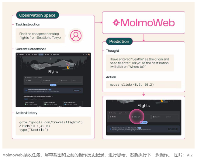 AI2全开源视觉驱动网络代理MolmoWeb 性能逼近OpenAI o3模型