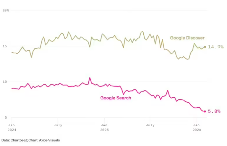 谷歌AI概览功能显著冲击内容出版商 小型网站流量损失达60%