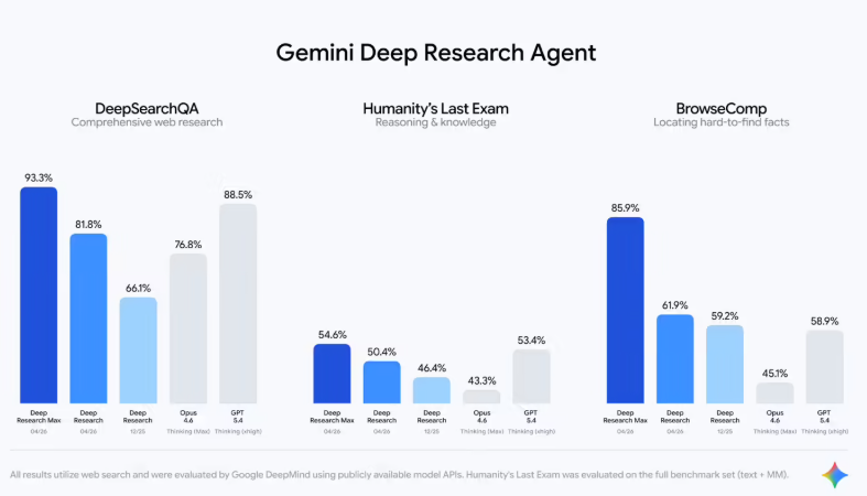 Google基于Gemini3.1Pro推出Deep Research与Max智能体开放预览赋能自动化调研