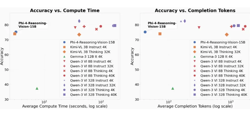 微软开源Phi-4视觉推理模型 轻量化高性能成资源受限的新选择