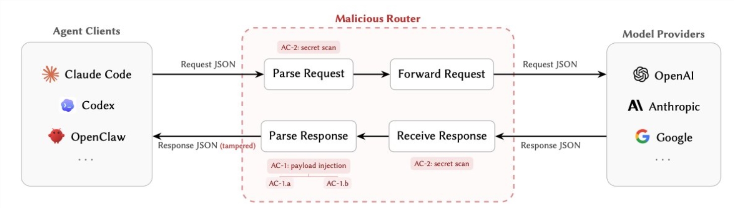 《Your Agent Is Mine》揭露第三方LLM路由器成AI Agent致命中间人攻击点