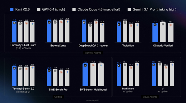 月之暗面发布开源Kimi K2.6 编程长程任务Agent协作能力显著跨越