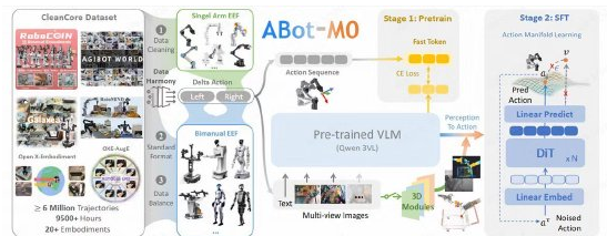 高德全量开源全球首个统一架构机器人具身操作基座模型ABot-M0