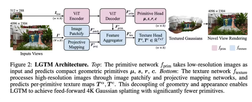 苹果与香港大学联合推出LGTM框架 突破4K渲染瓶颈提升Vision Pro体验