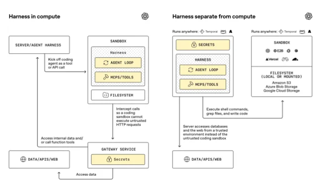 OpenAI更新Agents SDK引入沙箱功能 提升智能代理安全性与开发灵活性