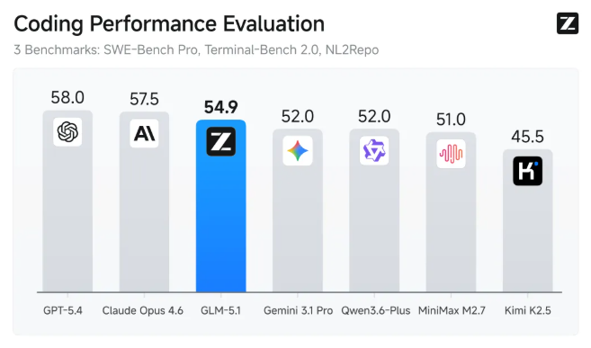 GLM-5.1开源模型：长程任务能力卓越 代码与自我优化表现突出