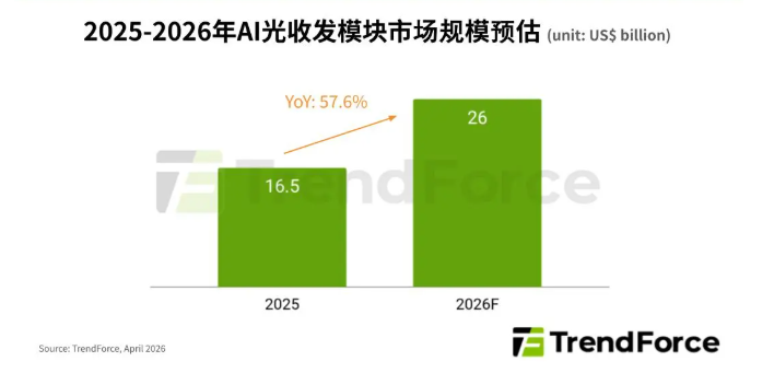 AI光收发模块市场2026年达260亿美元，面临供应瓶颈与技术转型