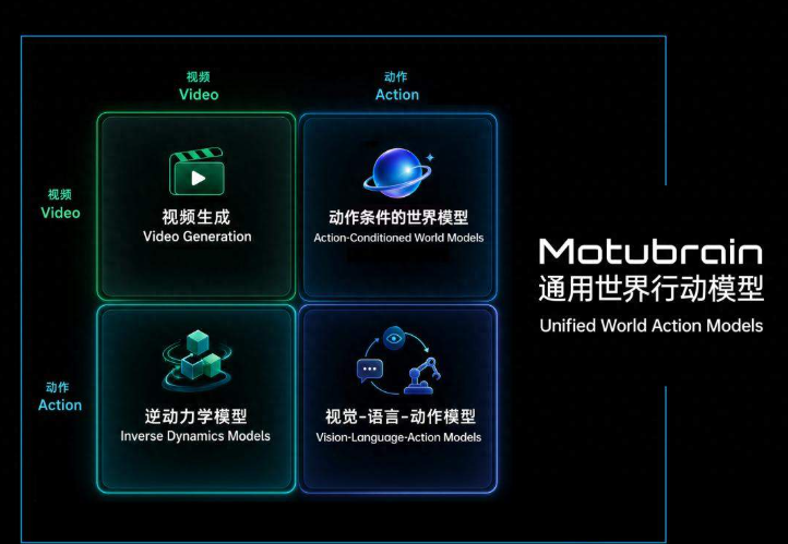 生数科技MotuBrain具身智能模型登顶国际基准 展现强泛化与通用能力