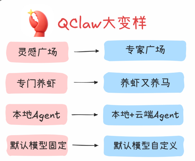腾讯云QClaw v0.2.14发布 模型多元功能升级降AI使用门槛
