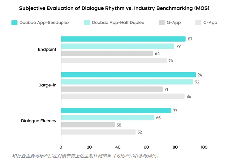 字节跳动Seed团队发布Seeduplex全双工语音大模型 边听边说落地豆包App