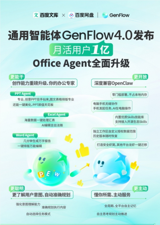 百度正式发布GenFlow4.0升级Office Agent 文库网盘联手打造首个全端AI工作台