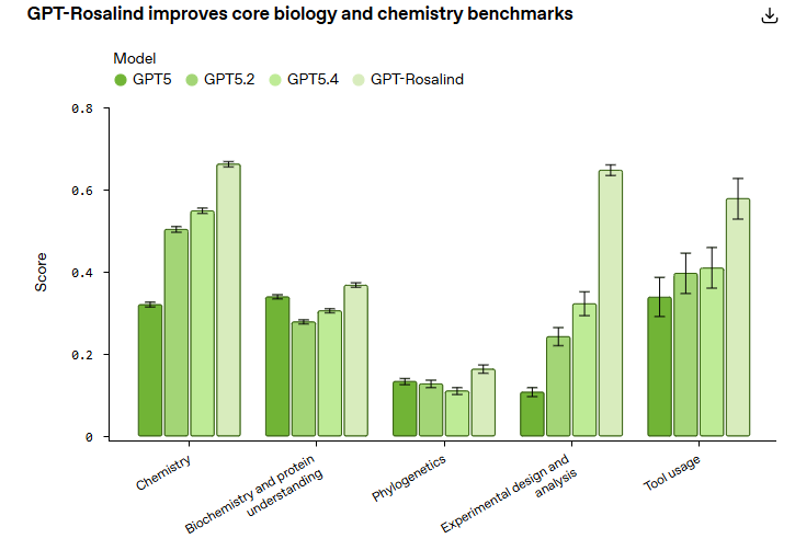 OpenAI推出生命科学AI模型GPT-Rosalind助力科研与药物研发