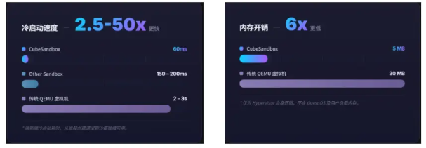 腾讯云开源CubeSandbox：AI Agent硬件隔离沙箱，亚百毫秒启动轻量高效