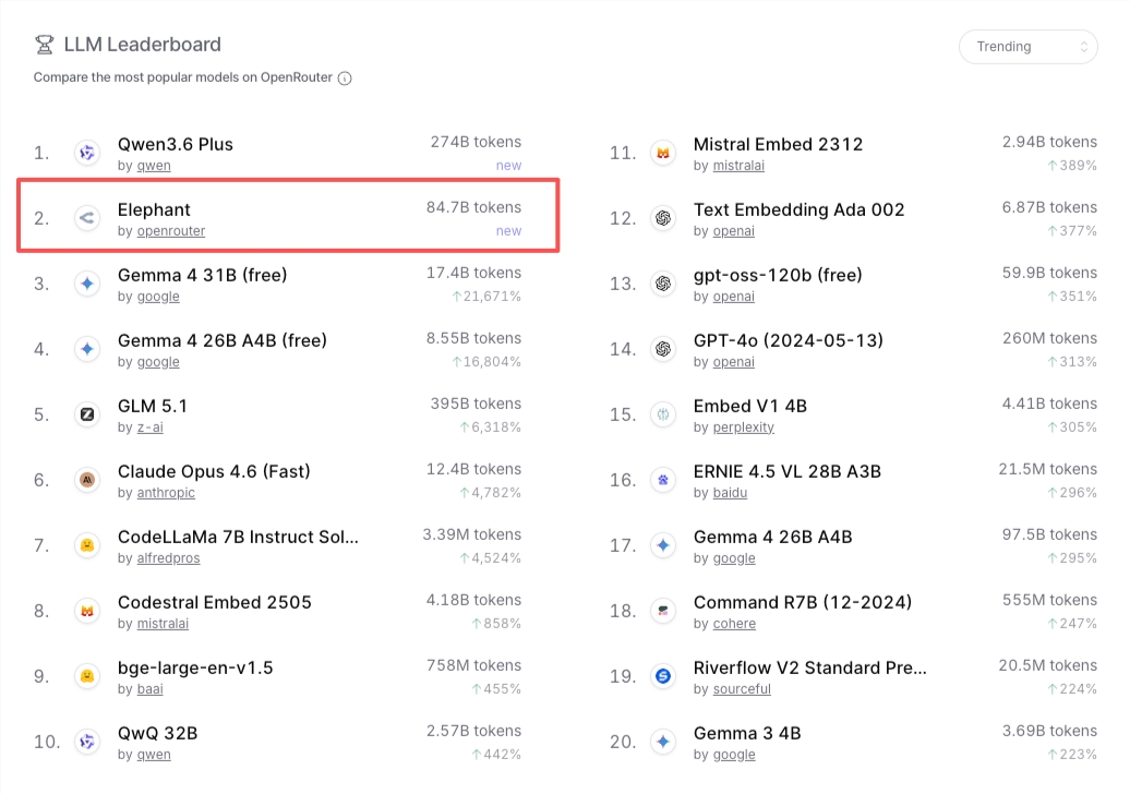 匿名模型Elephant Alpha上线一日登OpenRouter趋势榜 100B参数量低耗快响应表现亮眼