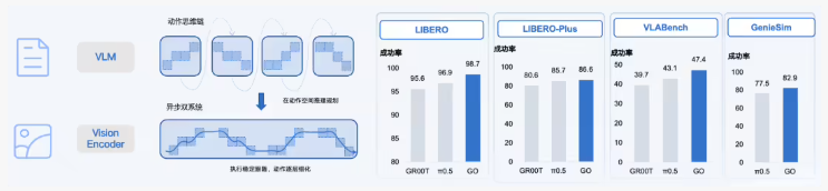 智元机器人发布GO-2具身基座大模型 首创动作思维链刷新行业基准