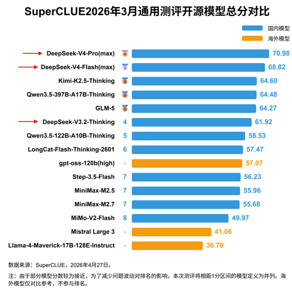DeepSeek V4系列SuperCLUE测评表现佳 Pro版国内第一