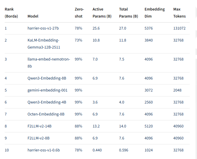 微软开源Harrier词嵌入模型 27B版本性能领先主流专有模型加速AI落地