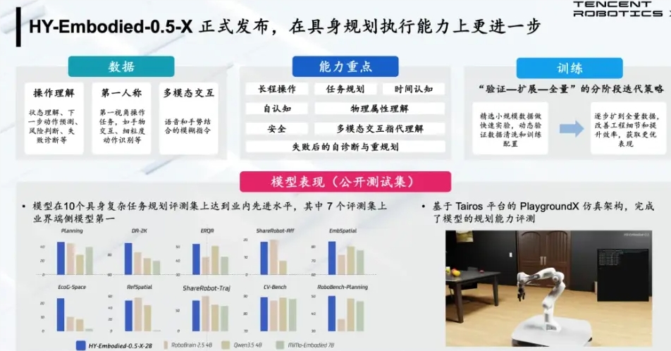 腾讯发布开源具身多模态大模型HY-Embodied-0.5-X优化机器人真实环境交互能力