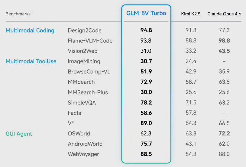 智谱发布GLM-5V-Turbo的多模态模型 实现视觉编程新突破