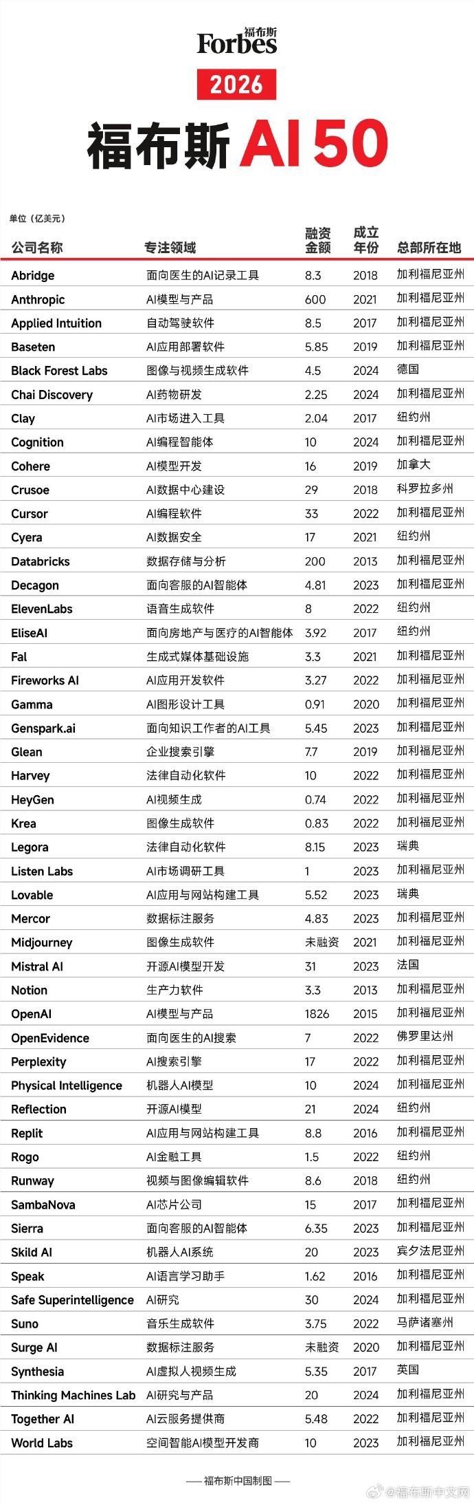 福布斯全球AI50榜单发布 新面孔突围资本集中行业重组显赛道活力