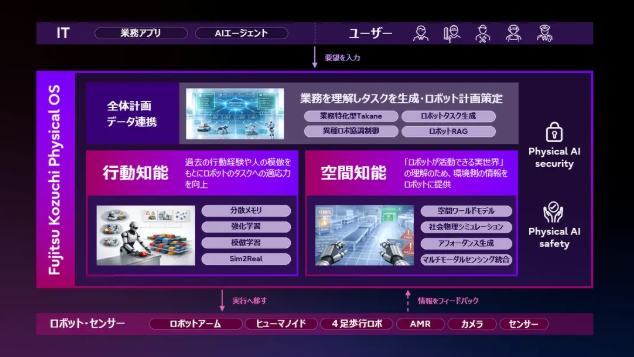 富士通携手卡内基梅隆大学成立物理AI联合研究中心研发机器人操作系统