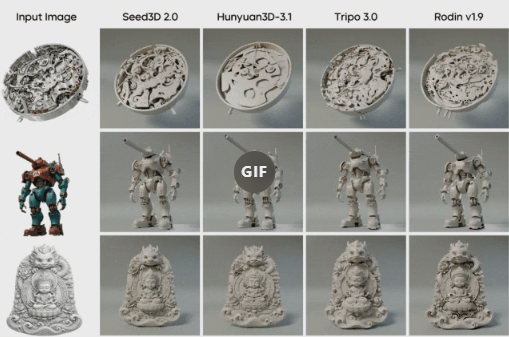 字节跳动Seed3D2.0：3D生成SOTA 高精度具实用化潜力