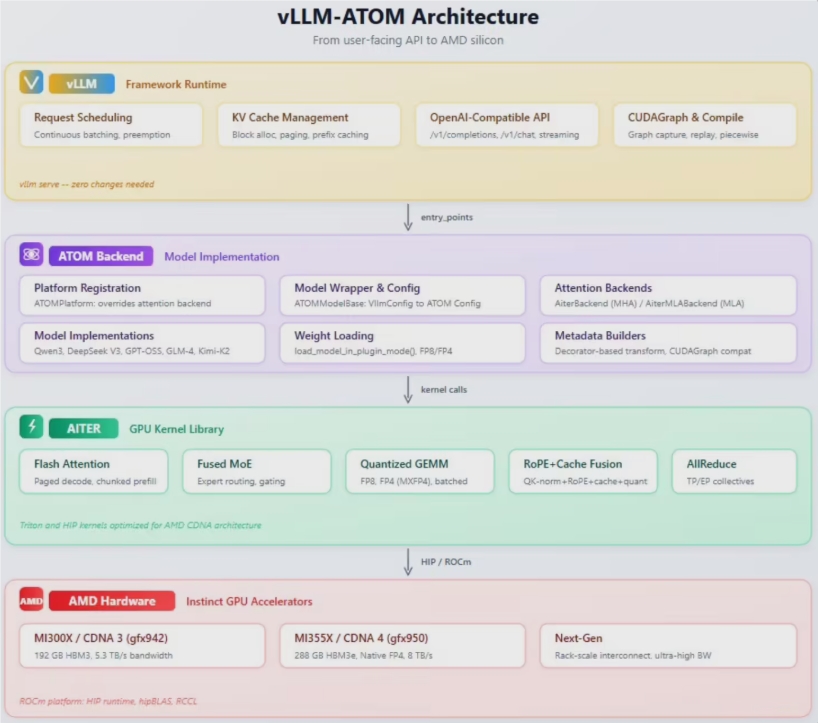 AMD推出vLLM-ATOM插件 助力Instinct GPU大模型推理高效提速