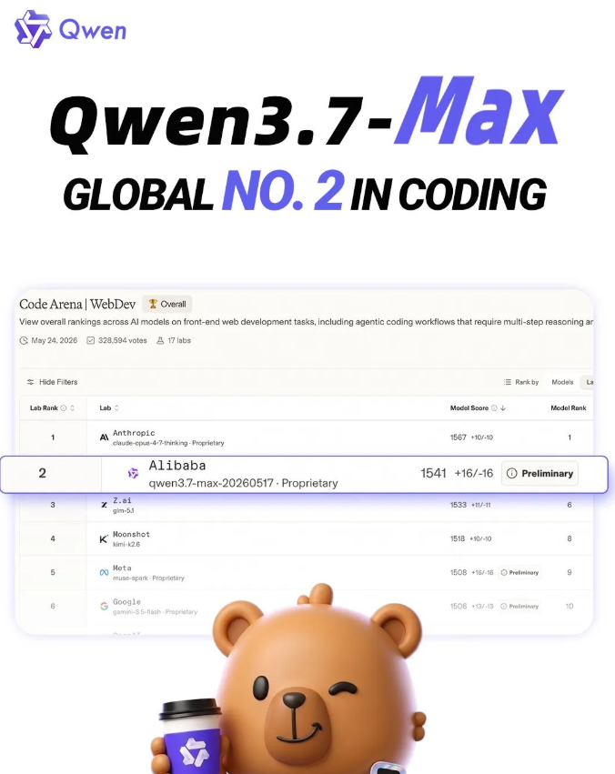 Qwen3.7-Max获Code Arena全球第二 成国产编程模型新标杆