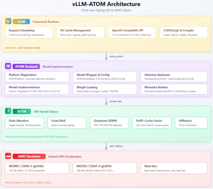 AMD发布vLLM-ATOM插件 显著优化主流国产大模型在其GPU上的推理性能