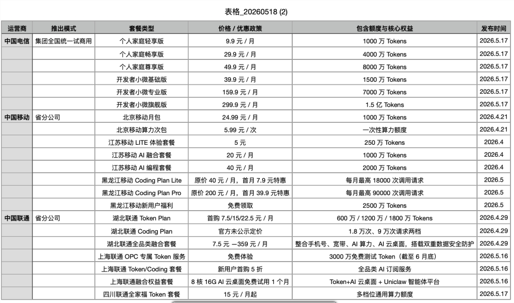 三大运营商推出AI大模型Token包月套餐 加速向算力服务商转型